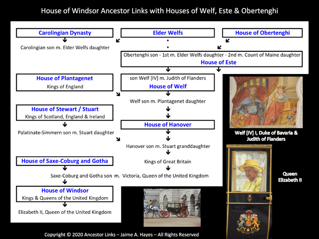 House of Windsor Ancestor Links with Houses of Welf, Este & Obertenghi